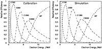 Classification of electrons as number of coincidence counts