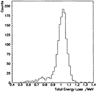 Energy resolution of 1 MeV electrons